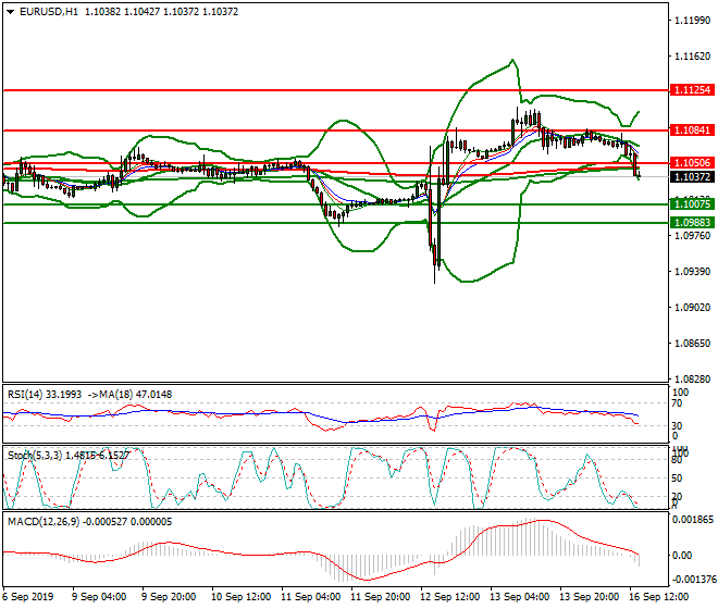 EURUSD Evening Analysis 16 Sep 2019