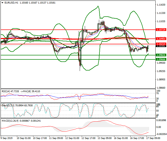 EURUSD Mid-day Analysis 17 Sep 2019
