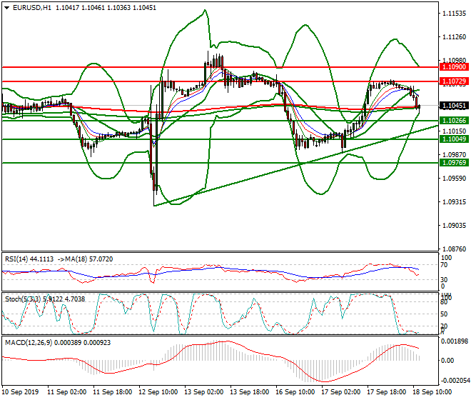 EURUSD Mid-day Analysis 18 Sep 2019
