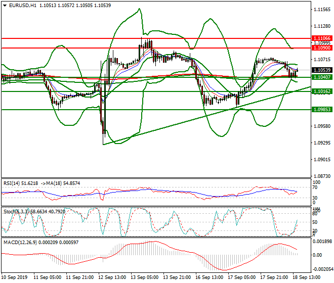 EURUSD Evening Analysis 18 Sep 2019