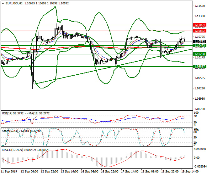 EURUSD Evening Analysis 19 Sep 2019