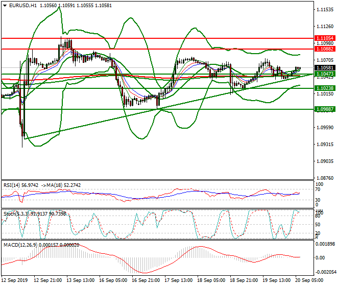 EURUSD Intra-day Analysis 20 Sep 2019