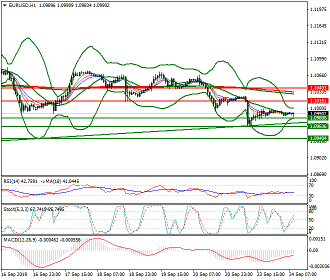 EURUSD Intra-day Analysis 24 Sep 2019
