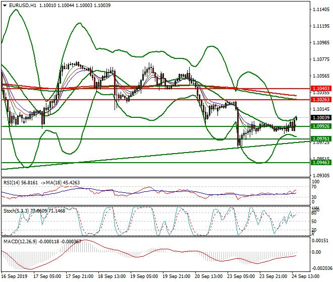EURUSD Evening Analysis 24 Sep 2019