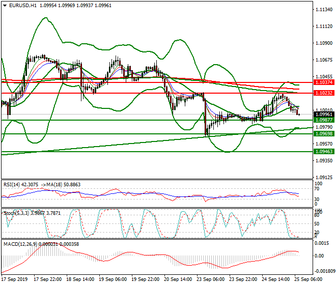 EURUSD Intra-day Analysis 25 Sep 2019