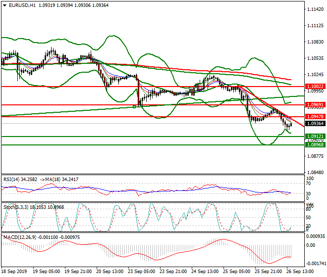 EURUSD Evening Analysis 26 Sep 2019