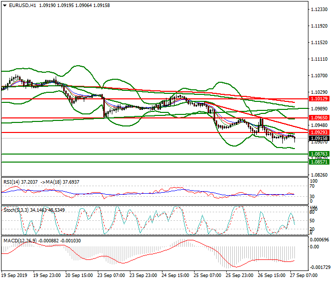 EURUSD Intra-day Analysis 27 Sep 2019