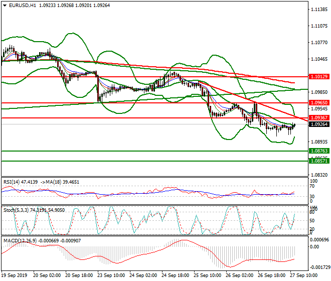 EURUSD Mid-day Analysis 27 Sep 2019