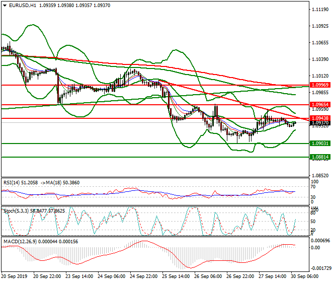 EURUSD Intra-day Analysis 30 Sep 2019