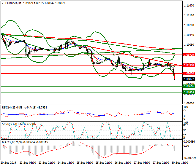 EURUSD Evening Analysis 30 Sep 2019