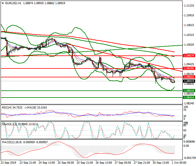 EURUSD Intra-day Analysis 01 Oct 2019