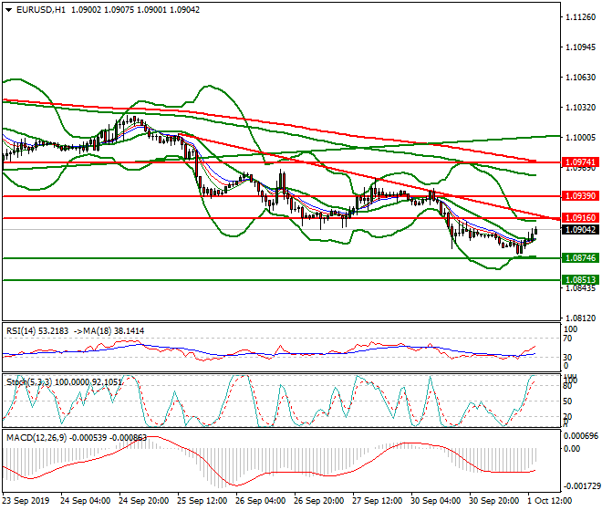 EURUSD Evening Analysis 01 Oct 2019