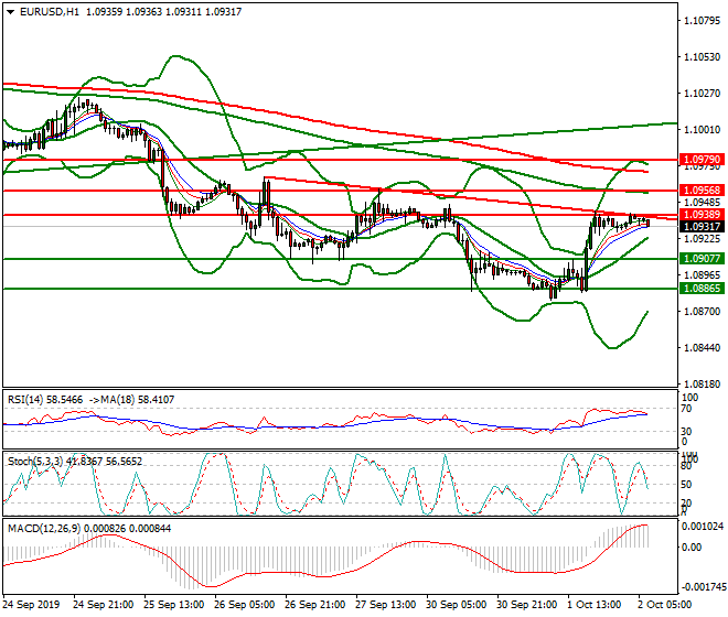 EURUSD Intra-day Analysis 02 Oct 2019