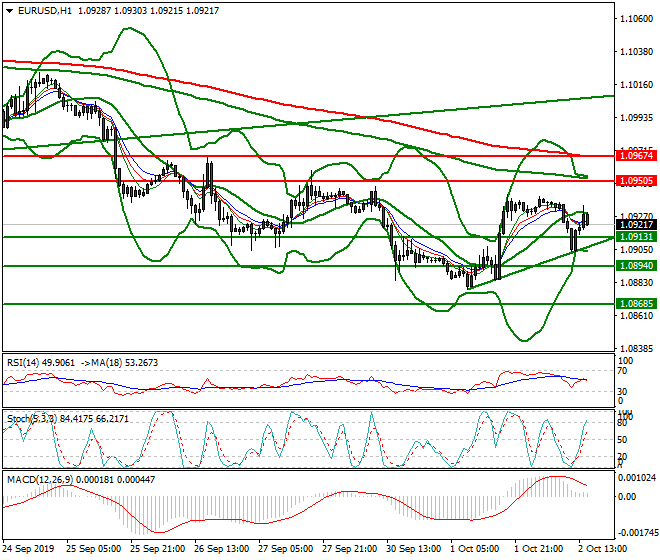 EURUSD Evening Analysis 02 Oct 2019
