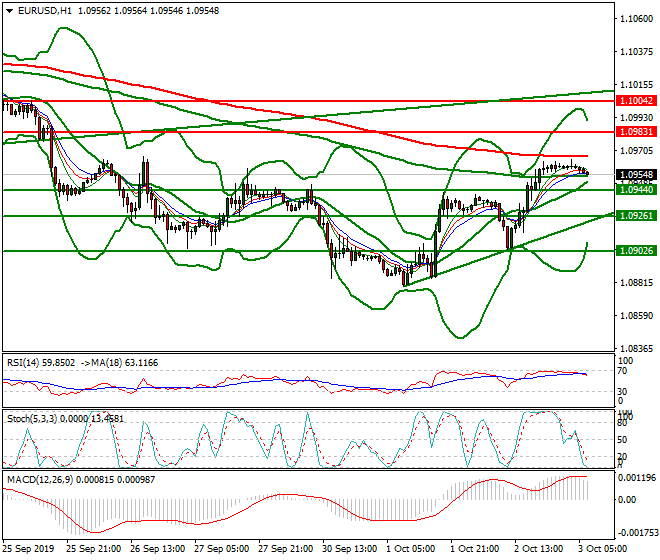 EURUSD Intra-day Analysis 03 Oct 2019