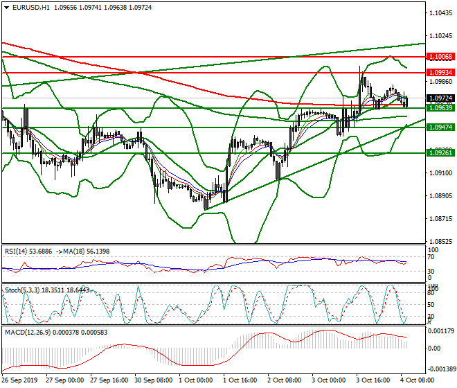 EURUSD Mid-day Analysis 04 Oct 2019