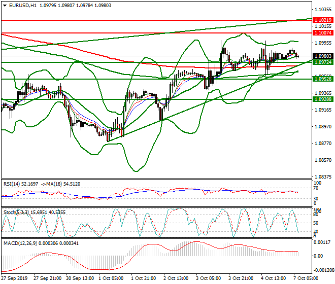 EURUSD Intra-day Analysis 07 Oct 2019