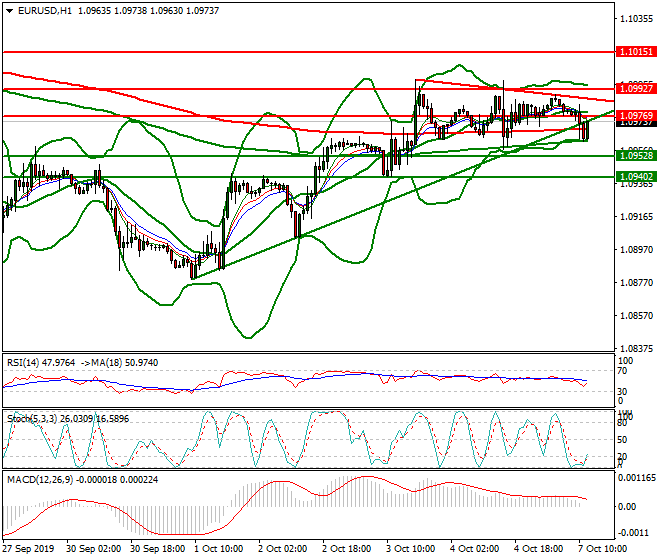 EURUSD Mid-day Analysis 07 Oct 2019