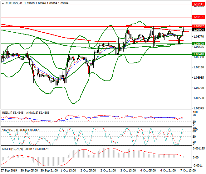 EURUSD Evening Analysis 07 Oct 2019