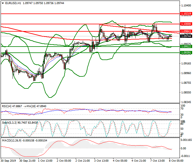 EURUSD Intra-day Analysis 08 Oct 2019