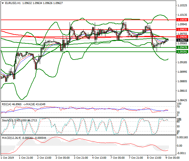EURUSD Intra-day Analysis 09 Oct 2019