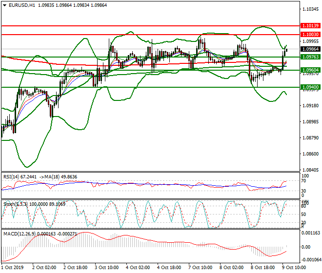 EURUSD Mid-day Analysis 09 Oct 2019