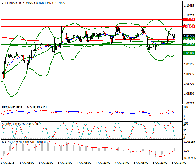 EURUSD Evening Analysis 09 Oct 2019
