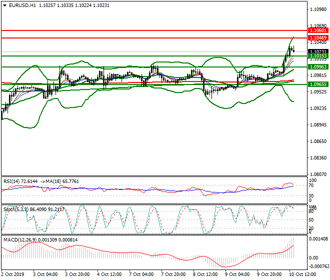 EURUSD Evening Analysis 10 Oct 2019
