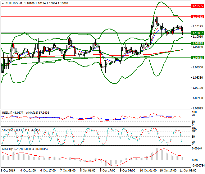 EURUSD Mid-day Analysis 11 Oct 2019