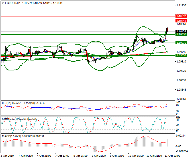 EURUSD Evening Analysis 11 Oct 2019