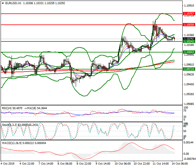 EURUSD Intra-day Analysis 14 Oct 2019