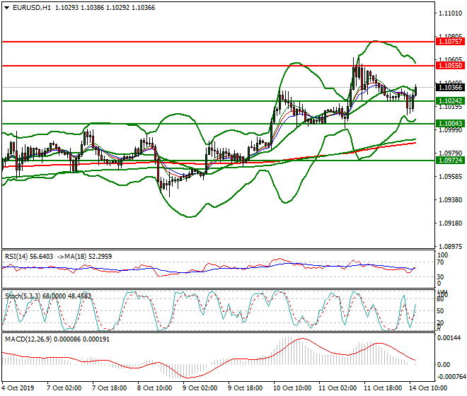 EURUSD Mid-day Analysis 14 Oct 2019
