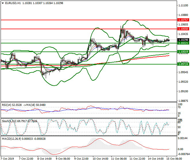 EURUSD Intra-day Analysis 15 Oct 2019