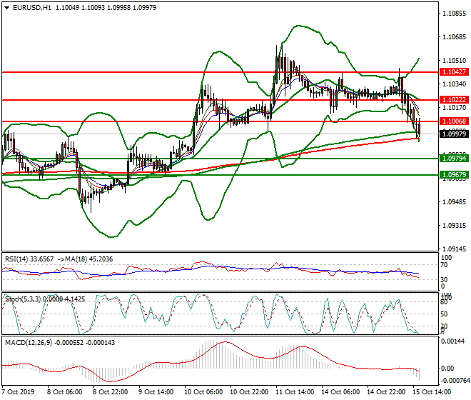 EURUSD Evening Analysis 15 Oct 2019