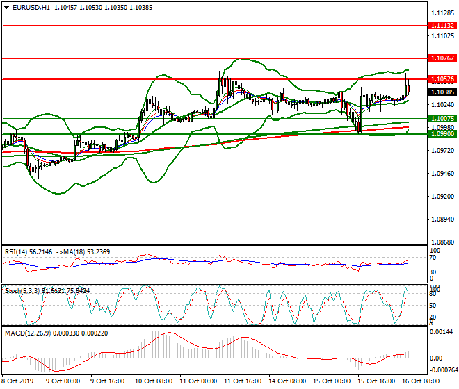 EURUSD Intra-day Analysis 16 Oct 2019