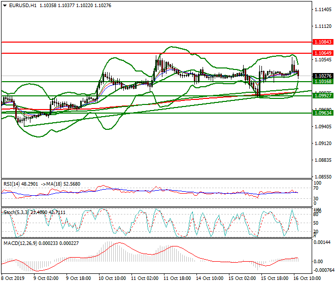 EURUSD Mid-day Analysis 16 Oct 2019