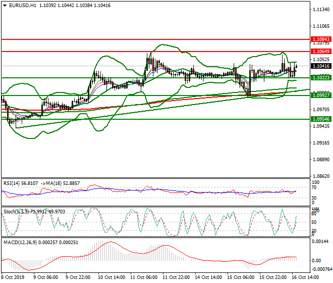 EURUSD Evening Analysis 16 Oct 2019