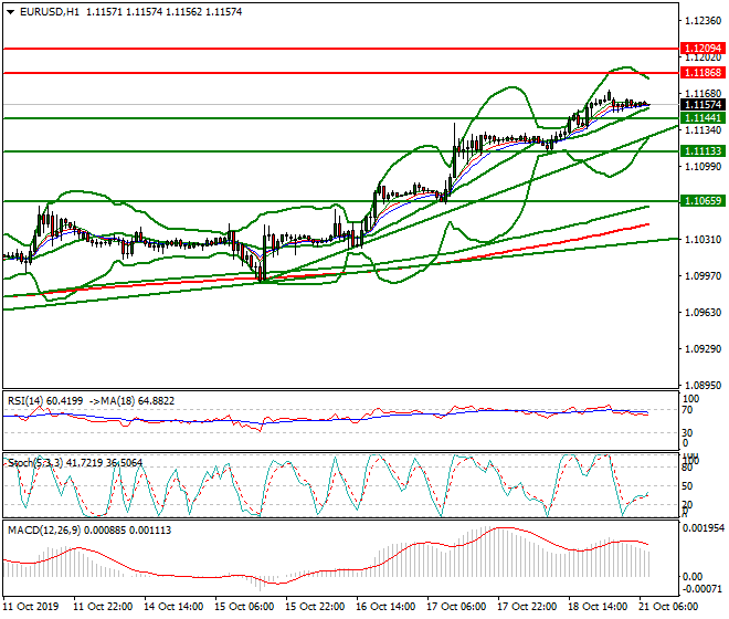 EURUSD Intra-day Analysis 21 Oct 2019