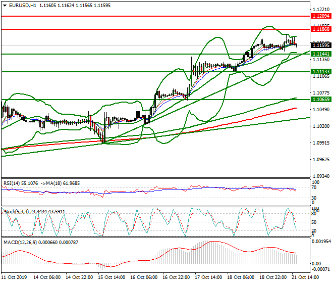 EURUSD Evening Analysis 21 Oct 2019
