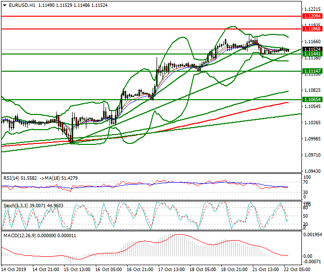 EURUSD Intra-day Analysis 22 Oct 2019