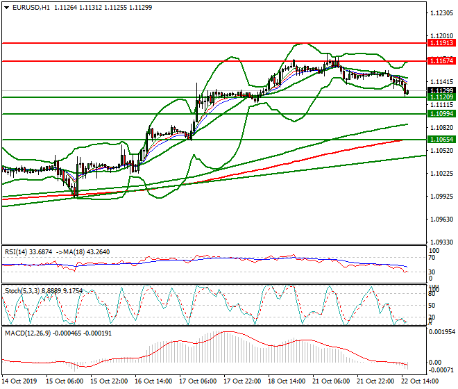 EURUSD Evening Analysis 22 Oct 2019