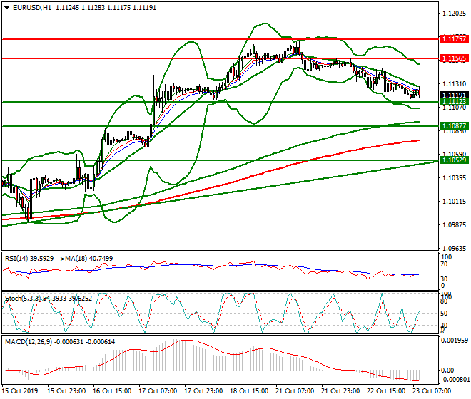 EURUSD Intra-day Analysis 23 Oct 2019