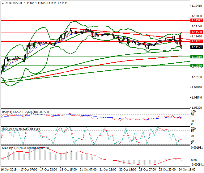EURUSD Evening Analysis 24 Oct 2019