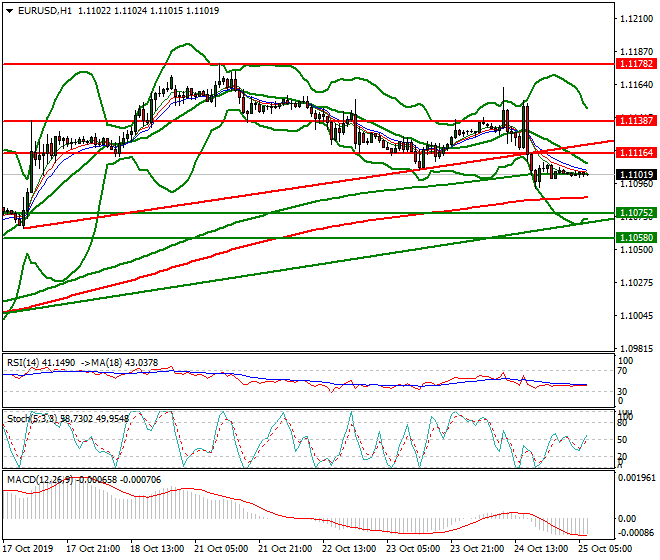 EURUSD Intra-day Analysis 25 Oct 2019