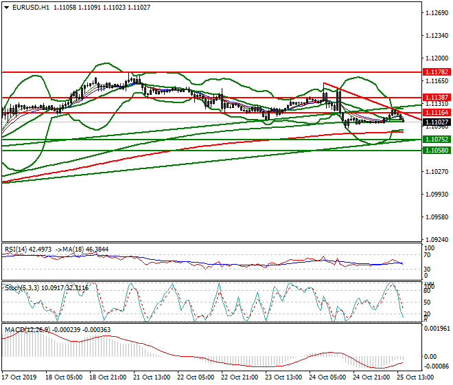 EURUSD Evening Analysis 25 Oct 2019