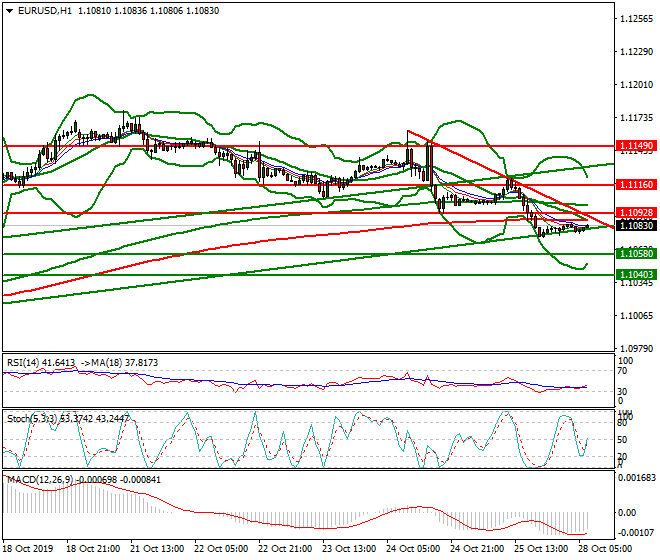 EURUSD Intra-day Analysis 28 Oct 2019