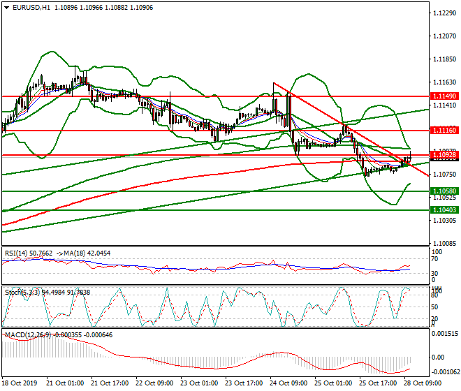 EURUSD Mid-day Analysis 28 Oct 2019