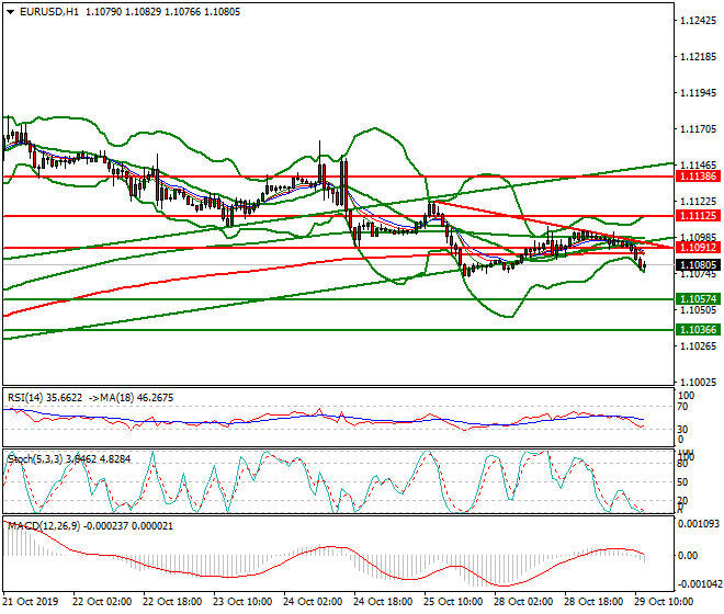EURUSD Mid-day Analysis 29 Oct 2019