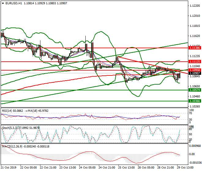 EURUSD Evening Analysis 29 Oct 2019