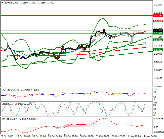 EURUSD Intra-day Analysis 04 Nov 2019